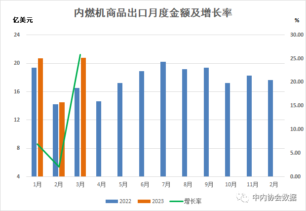 数据 |2023年1-3月内燃机行业进出口