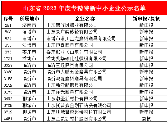 喜讯！渤圣新材、君锐钻石等多家磨企上榜山东省2023年度专精特新中小企业公示名单