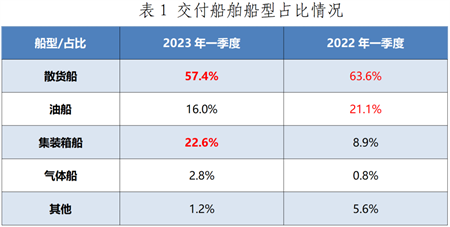 指标变化怎么看？一季度我国造船业统计数据解读