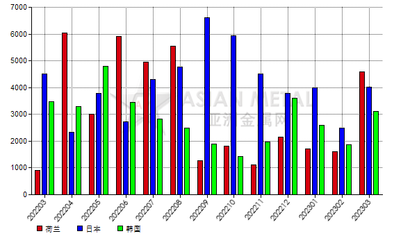 中国2023年3月份白刚玉出口量环比增加84.29%