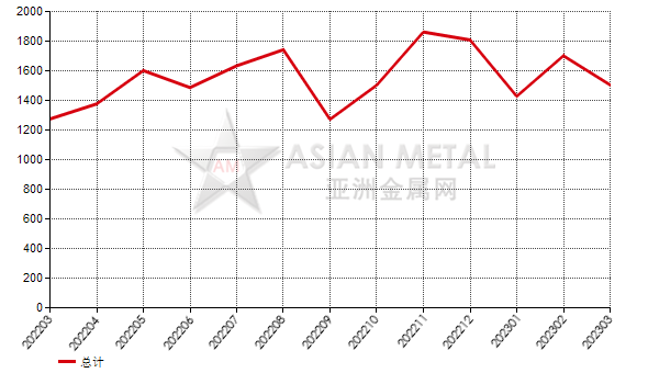 中国2023年3月份白刚玉出口量环比增加84.29%