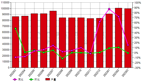 3月份中国黑碳化硅产量同比增加15.49%