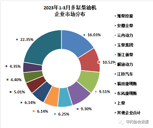 2023年3月内燃机行业销量综述