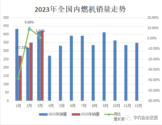 2023年3月内燃机行业销量综述