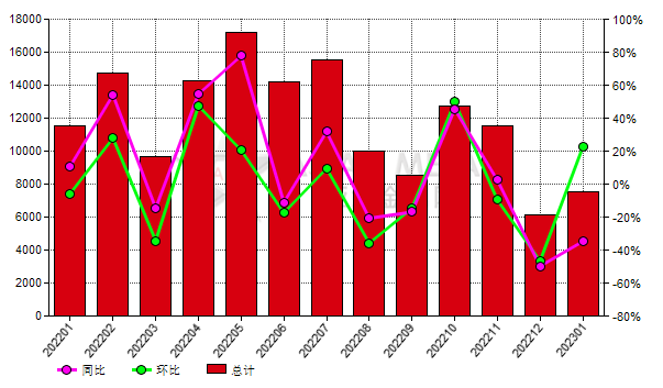 德国2023年1月份刚玉进口量同比减少34.80%