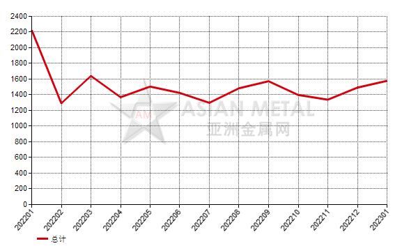 德国2023年1月份刚玉进口量同比减少34.80%