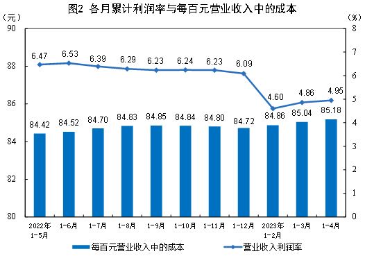 前4月钢铁行业利润同比下降99.4%