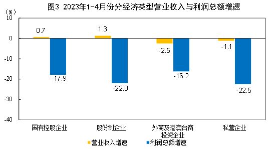 前4月钢铁行业利润同比下降99.4%