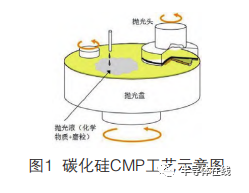 碳化硅晶片的超精密抛光工艺