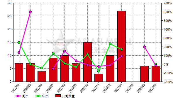 4月份中国6家白刚玉生产商减产