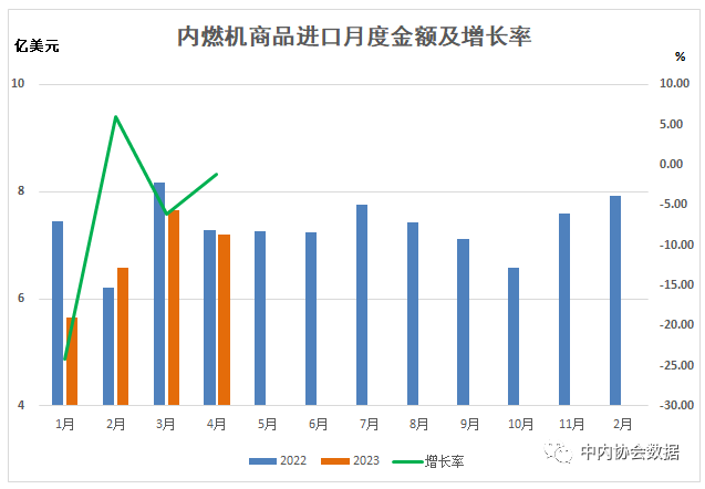 数据 |2023年1-4月内燃机行业进出口