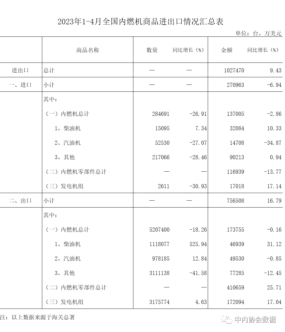 数据 |2023年1-4月内燃机行业进出口