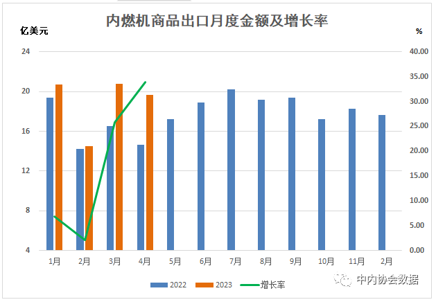 数据 |2023年1-4月内燃机行业进出口