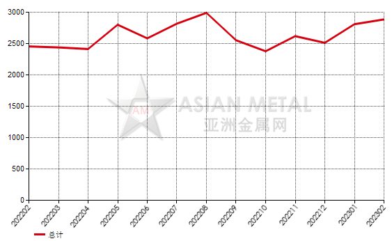 日本2023年2月份碳化硅进口量同比增加19.71%