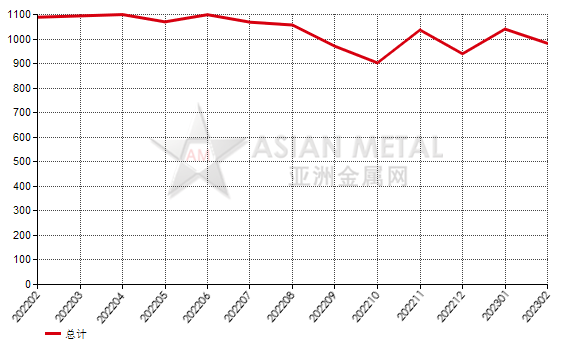 日本2023年2月份刚玉进口量环比下滑33.15%