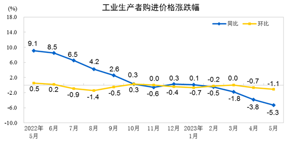 中国5月PPI同比下降4.6%，环比下降0.9%