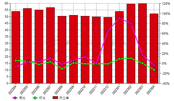 4月份中国黑碳化硅生产商开工率环比降低12.63%