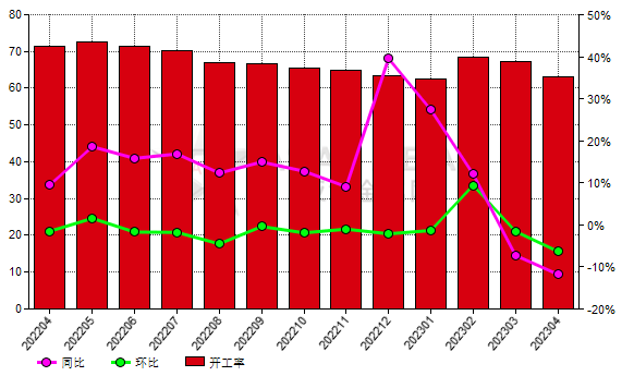 4月份中国黑碳化硅生产商开工率环比降低12.63%