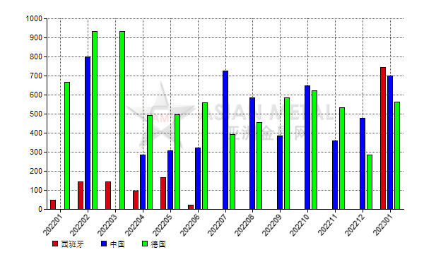 法国2023年1月份碳化硅进口量环比增加41.67%