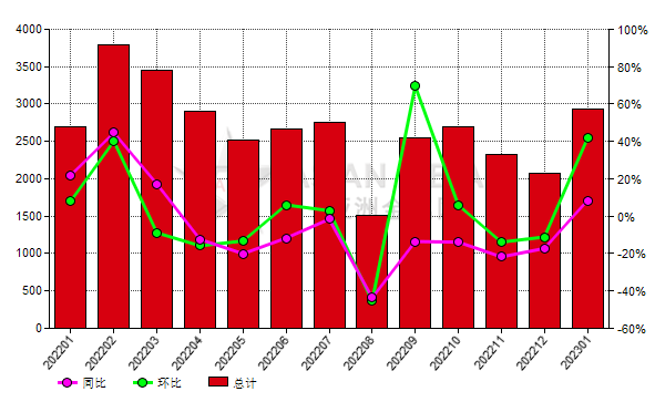 法国2023年1月份碳化硅进口量环比增加41.67%