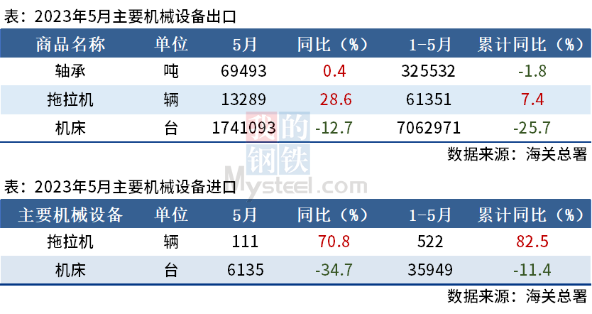 海关总署：5月中国机床出口174万台，同比下降12.7%