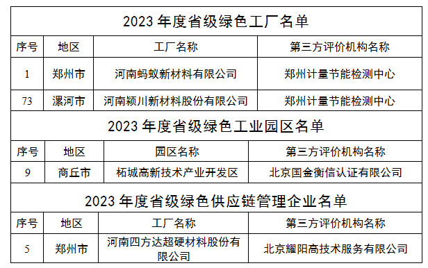 蚂蚁新材、四方达上榜2023年度河南省级绿色制造名单