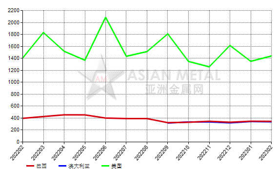 加拿大2023年2月份氧化铝进口量同比上涨97.04%