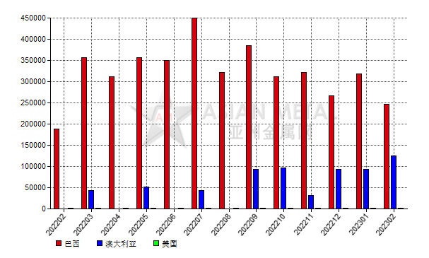 加拿大2023年2月份氧化铝进口量同比上涨97.04%