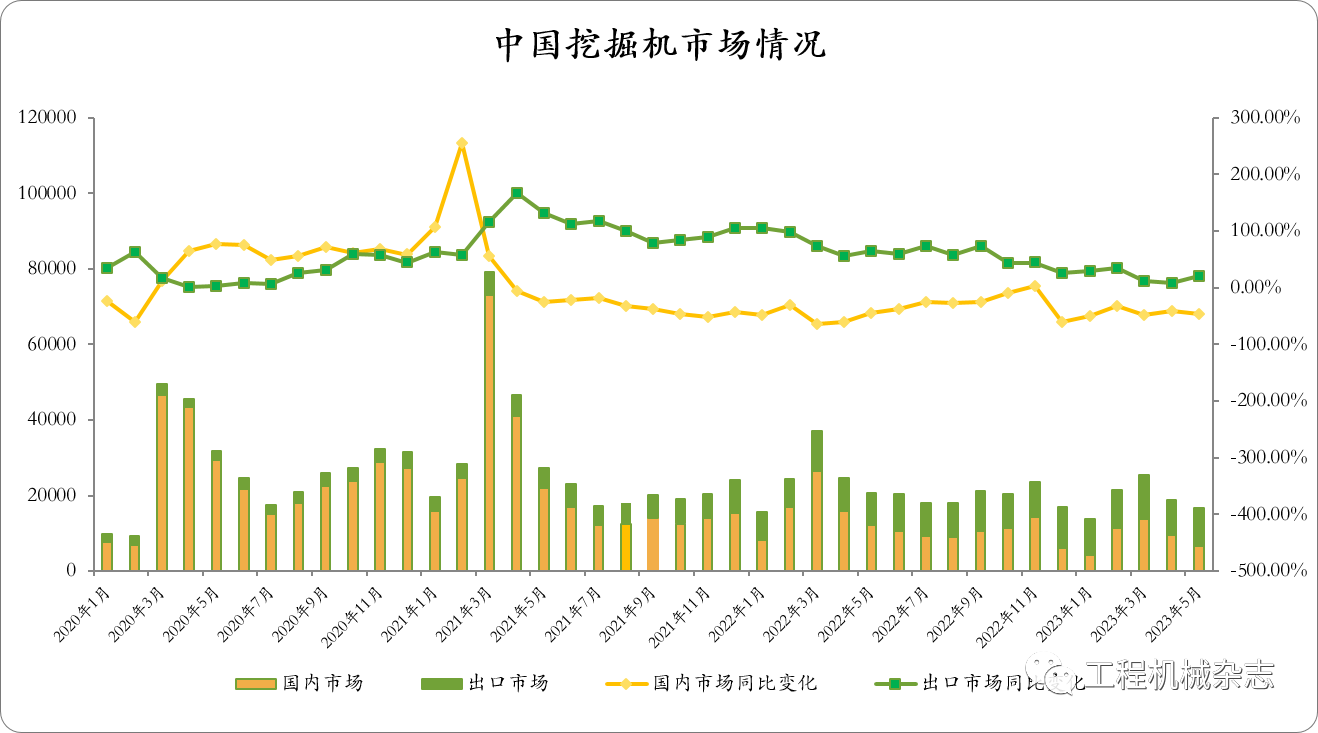 CME：预计6月挖掘机销量16000台，同比下降22%