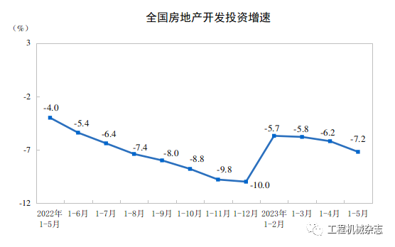 CME：预计6月挖掘机销量16000台，同比下降22%