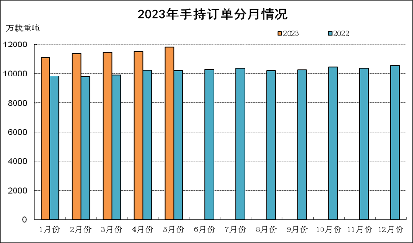 2023年1-5月船舶工业经济运行情况