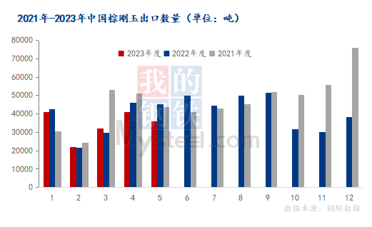 5月中国棕刚玉出口量环比下降12.99%