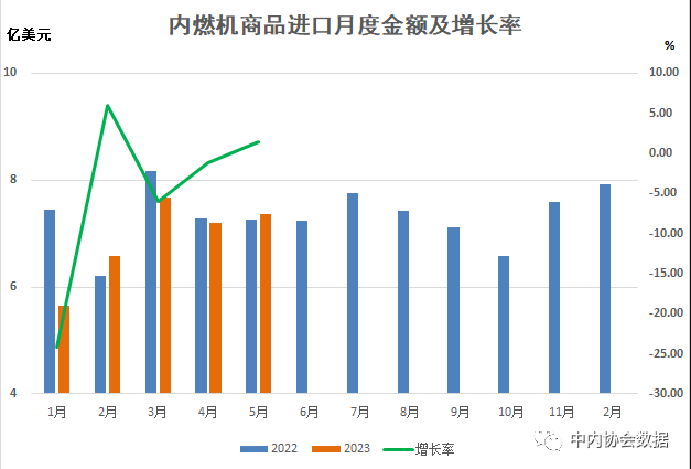 中内协：1-5月内燃机行业出口95.29亿美元，同比增16.22%