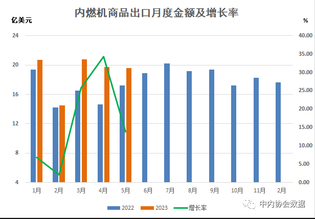 中内协：1-5月内燃机行业出口95.29亿美元，同比增16.22%