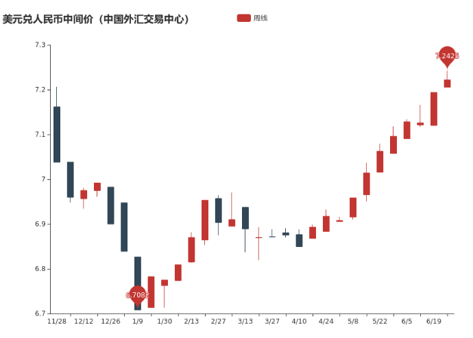 人民币中间价今年累计下调2452点 三季度有望逐步企稳