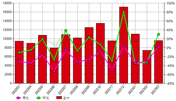 日本2023年3月份刚玉进口量环比上升29.78%