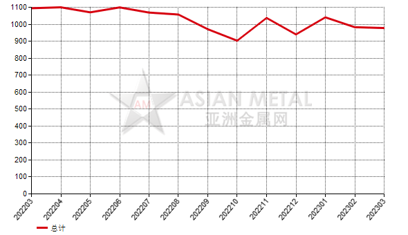 日本2023年3月份刚玉进口量环比上升29.78%