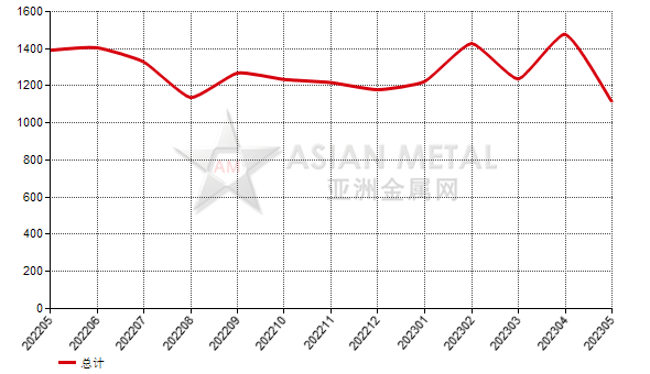 中国2023年5月份碳化硅出口量环比增长49.96%