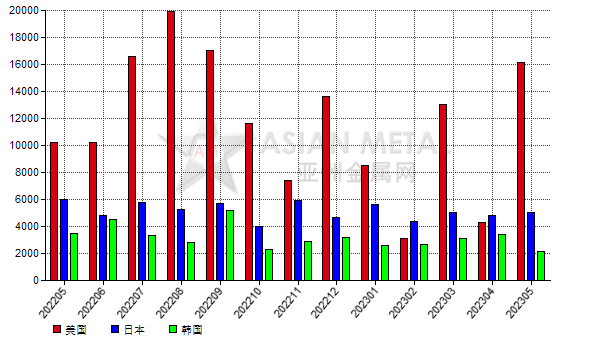 中国2023年5月份碳化硅出口量环比增长49.96%