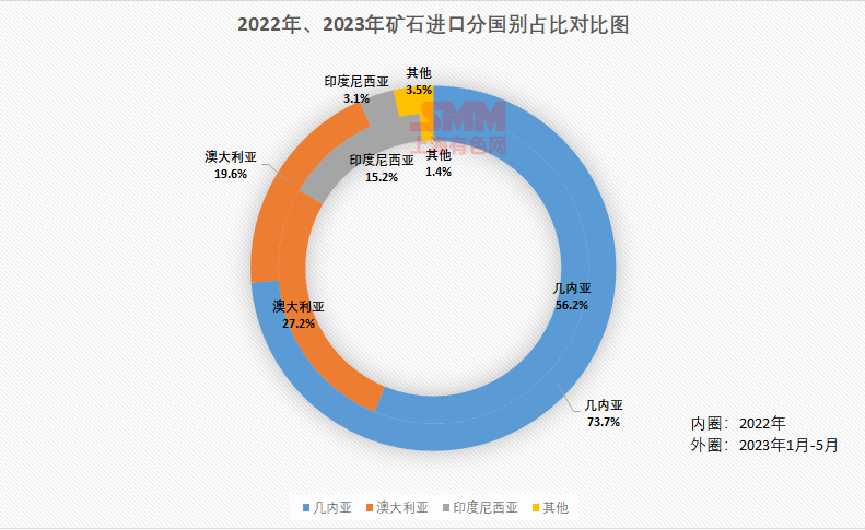 氧化铝行业知识科普：中国铝土矿进口情况及其发展趋势简析