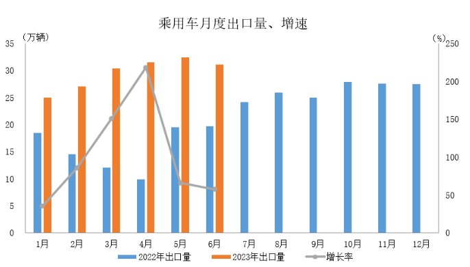 数据简报 | 2023年6月汽车出口情况简析