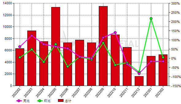 荷兰2023年2月份刚玉进口量同比下滑16.49%