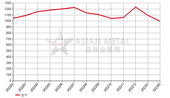 荷兰2023年2月份刚玉进口量同比下滑16.49%