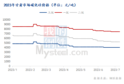 2023下半年国内碳化硅市场或以稳为主