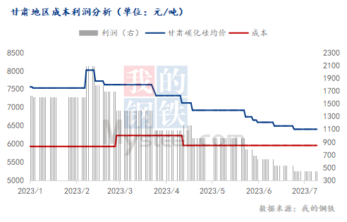 2023下半年国内碳化硅市场或以稳为主