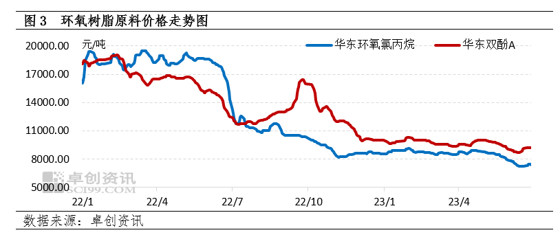 上半年环氧树脂市场分析回顾，下半年走势预测