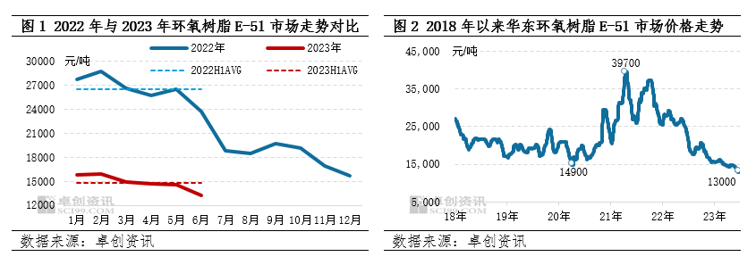 上半年环氧树脂市场分析回顾，下半年走势预测