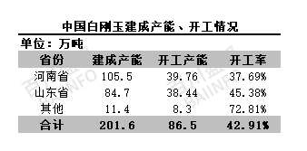 需求低迷，白刚玉行业开工率降低