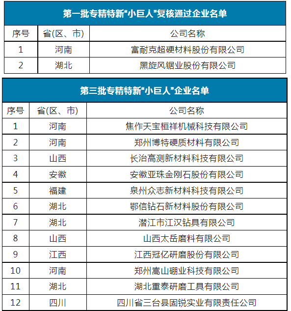 国家级第五批专精特新“小巨人”名单公示 12家超硬材料、磨料磨具企业上榜