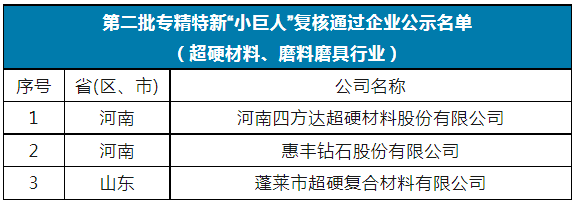 国家级第五批专精特新“小巨人”名单公示 12家超硬材料、磨料磨具企业上榜